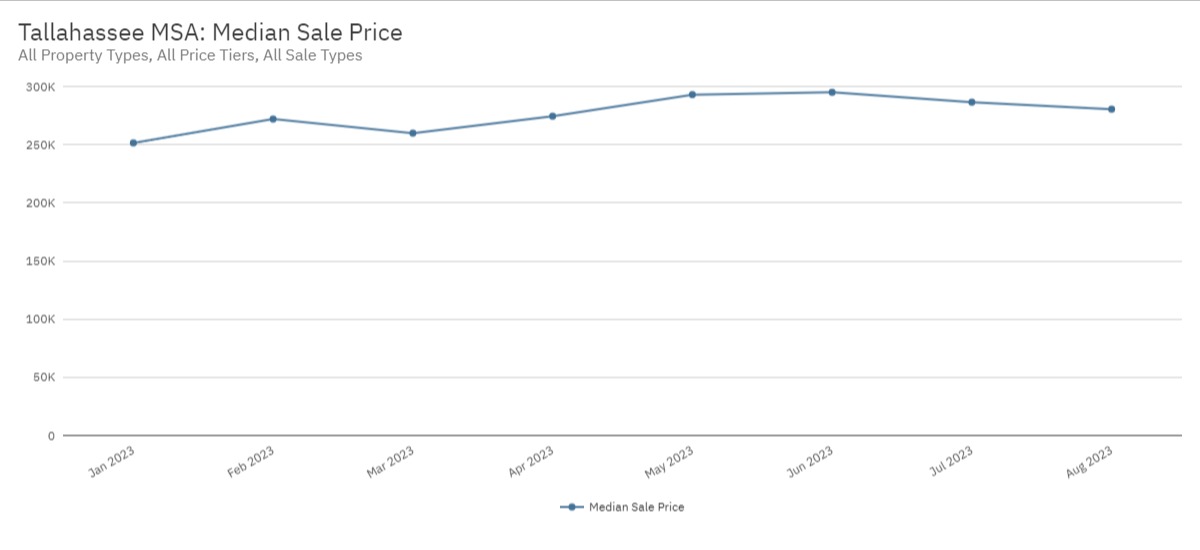 Cost Of Living In Tallahassee FL Charts